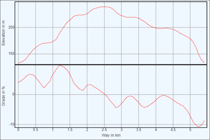 Radweg Nord - Profile