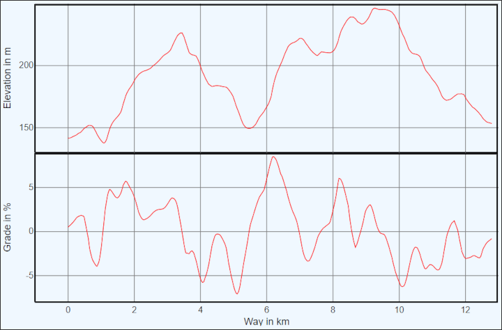 Bike trail south, long loop - Profiles