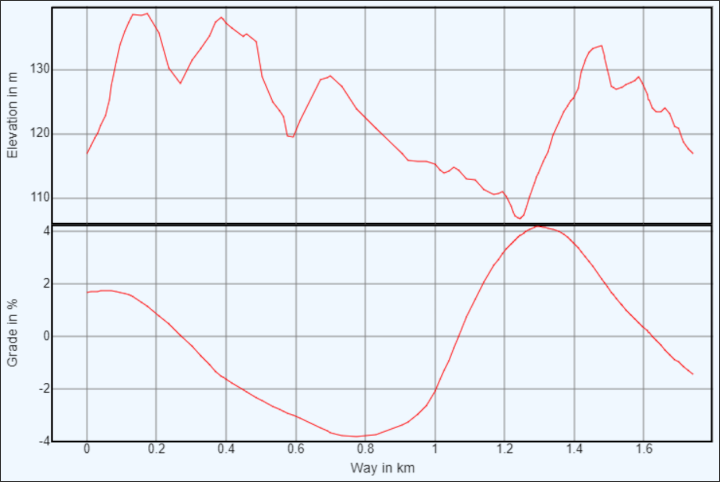 Borghamns Motionsspur (Ommaspåret) - Profile